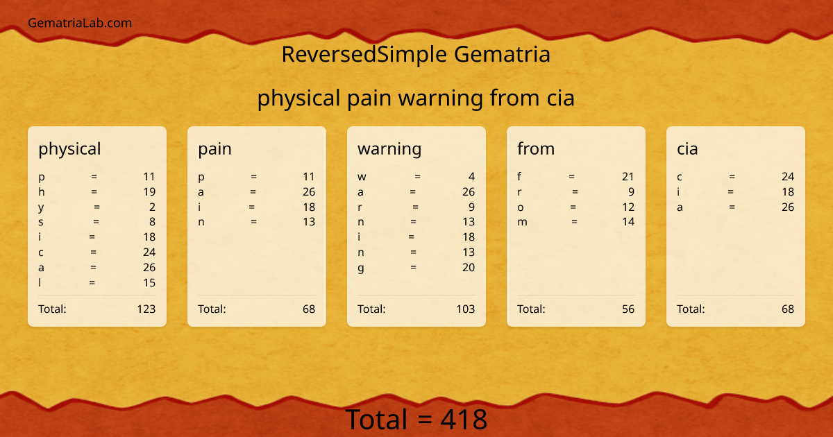 physical pain warning from cia in reversedSimple Gematria